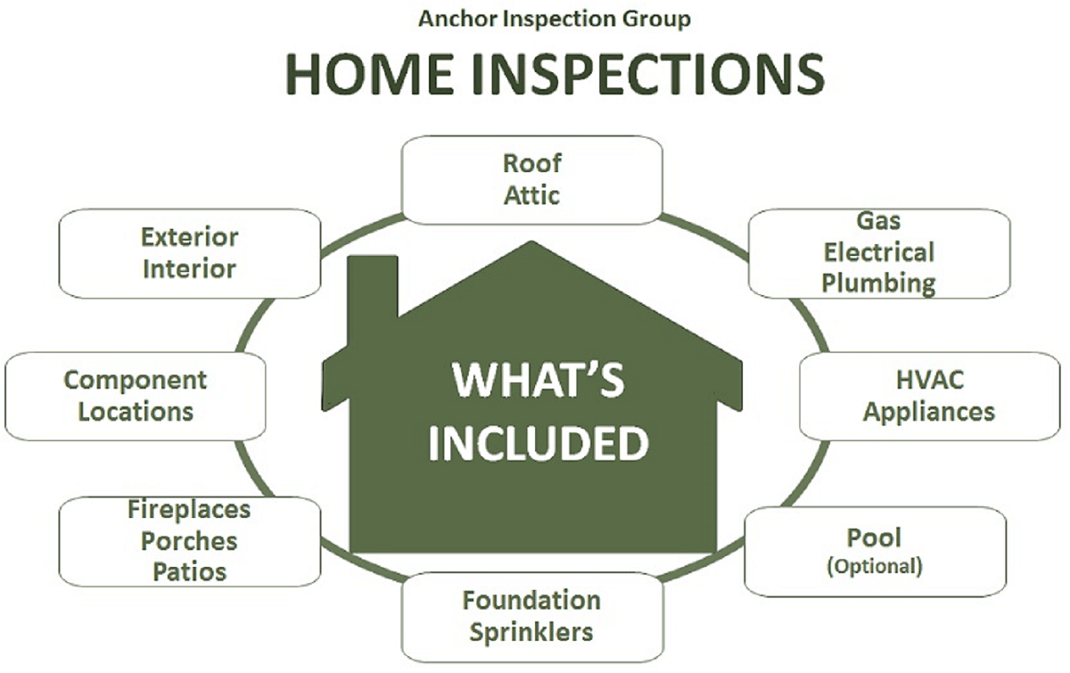 What's Included in a Home Inspection